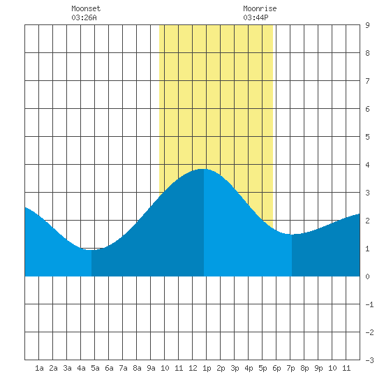 Ogliuga Island tide chart for Friday, December 2, 2022