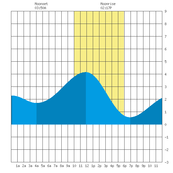 Ogliuga Island tide chart for Saturday, December 31, 2022