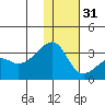 Ogliuga Island tide chart for Saturday, December 31, 2022