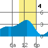 Ogliuga Island tide chart for Sunday, December 4, 2022