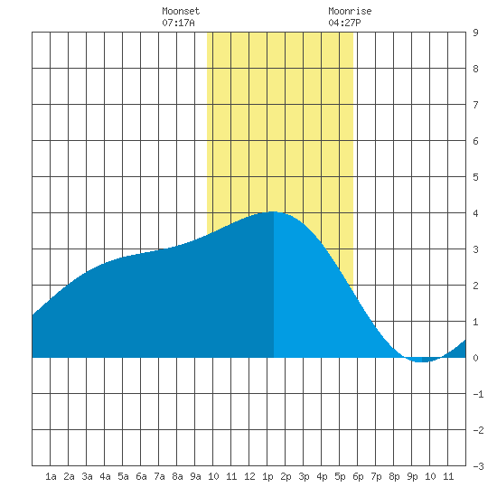 Ogliuga Island tide chart for Monday, December 5, 2022