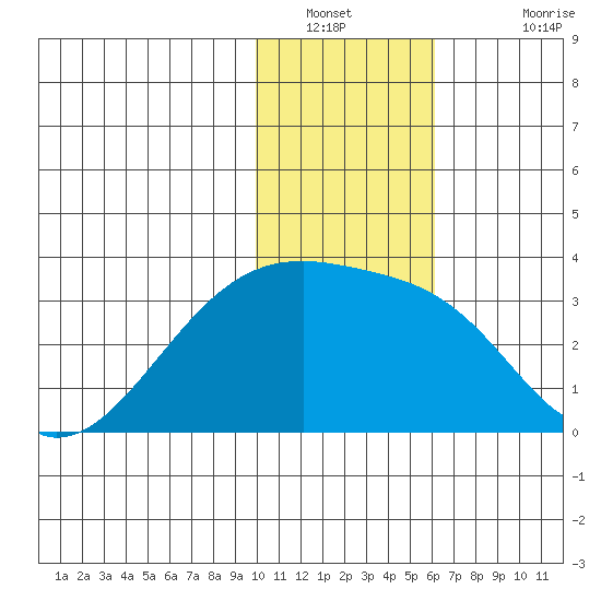 Ogliuga Island tide chart for Tuesday, January 10, 2023