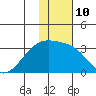 Ogliuga Island tide chart for Tuesday, January 10, 2023