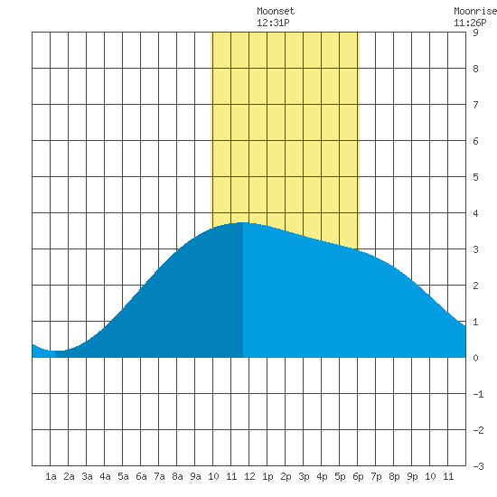 Ogliuga Island tide chart for Wednesday, January 11, 2023