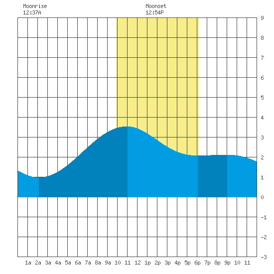 Ogliuga Island tide chart for Friday, January 13, 2023