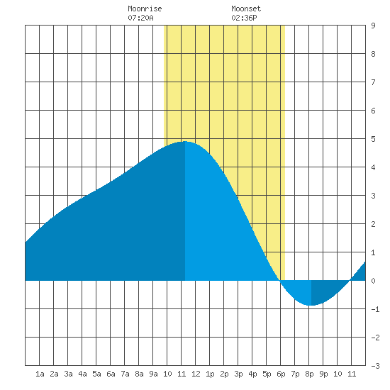 Ogliuga Island tide chart for Wednesday, January 18, 2023
