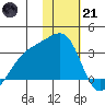 Ogliuga Island tide chart for Saturday, January 21, 2023