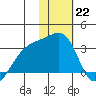 Ogliuga Island tide chart for Sunday, January 22, 2023