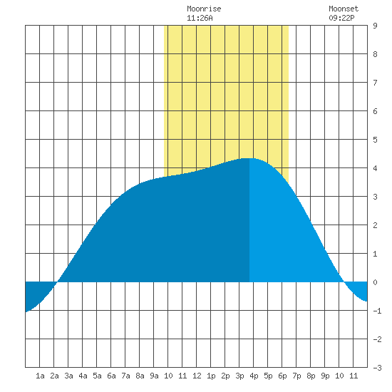 Ogliuga Island tide chart for Monday, January 23, 2023