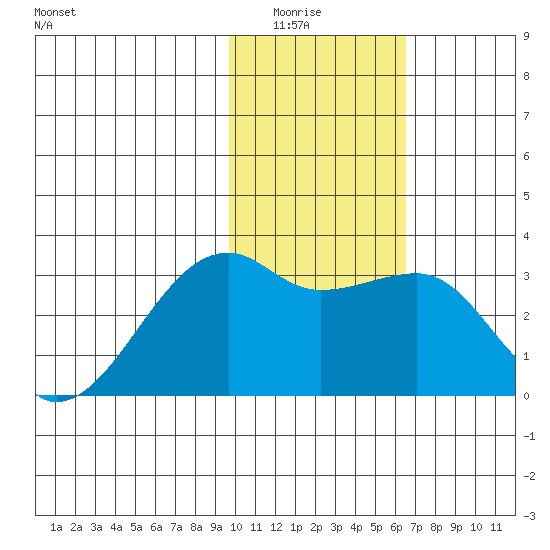 Ogliuga Island tide chart for Wednesday, January 25, 2023