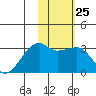 Ogliuga Island tide chart for Wednesday, January 25, 2023