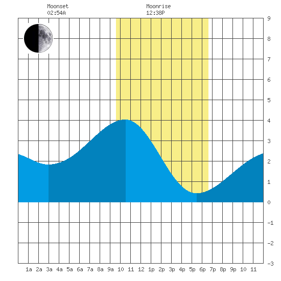 Ogliuga Island tide chart for Saturday, January 28, 2023