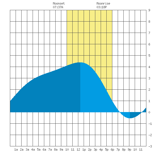 Ogliuga Island tide chart for Tuesday, January 3, 2023