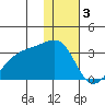 Ogliuga Island tide chart for Tuesday, January 3, 2023