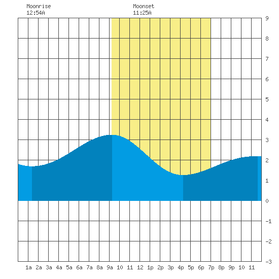Ogliuga Island tide chart for Saturday, February 11, 2023