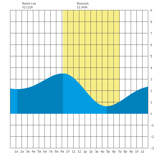 Ogliuga Island tide chart for Sunday, February 12, 2023