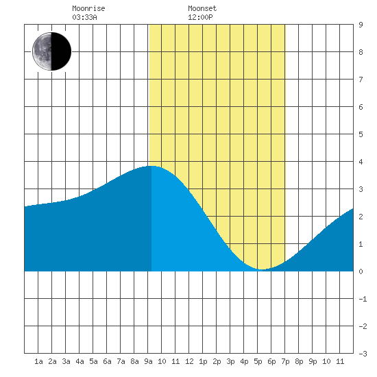 Ogliuga Island tide chart for Monday, February 13, 2023