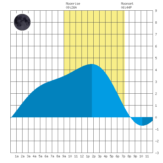Ogliuga Island tide chart for Sunday, February 19, 2023