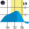 Ogliuga Island tide chart for Sunday, February 19, 2023