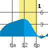 Ogliuga Island tide chart for Wednesday, February 1, 2023