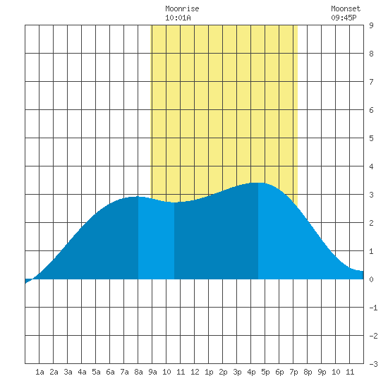 Ogliuga Island tide chart for Tuesday, February 21, 2023