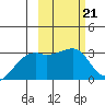 Ogliuga Island tide chart for Tuesday, February 21, 2023