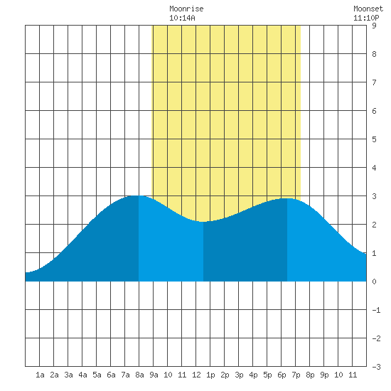 Ogliuga Island tide chart for Wednesday, February 22, 2023