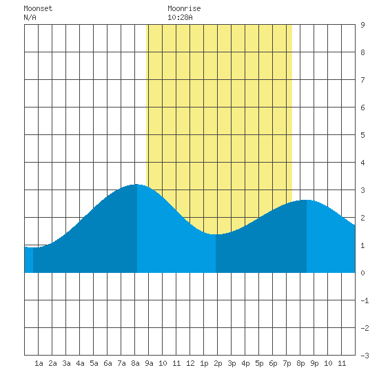 Ogliuga Island tide chart for Thursday, February 23, 2023