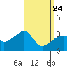 Ogliuga Island tide chart for Friday, February 24, 2023