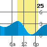 Ogliuga Island tide chart for Saturday, February 25, 2023
