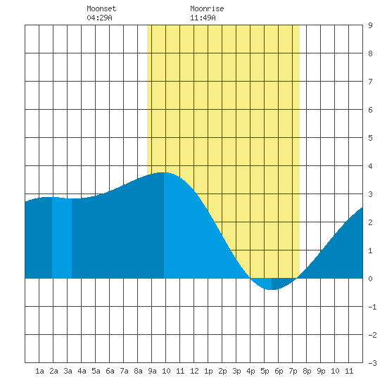 Ogliuga Island tide chart for Monday, February 27, 2023