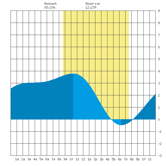 Ogliuga Island tide chart for Tuesday, February 28, 2023
