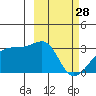 Ogliuga Island tide chart for Tuesday, February 28, 2023