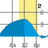 Ogliuga Island tide chart for Thursday, February 2, 2023