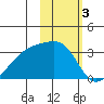 Ogliuga Island tide chart for Friday, February 3, 2023