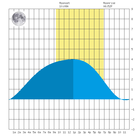 Ogliuga Island tide chart for Sunday, February 5, 2023