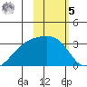Ogliuga Island tide chart for Sunday, February 5, 2023