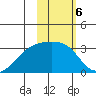 Ogliuga Island tide chart for Monday, February 6, 2023