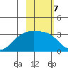 Ogliuga Island tide chart for Tuesday, February 7, 2023