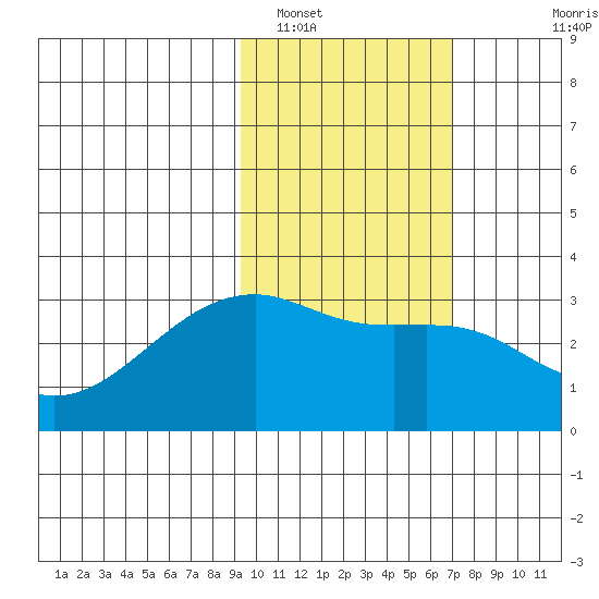 Ogliuga Island tide chart for Thursday, February 9, 2023