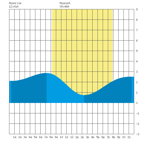 Ogliuga Island tide chart for Saturday, March 11, 2023