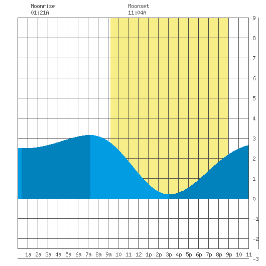 Ogliuga Island tide chart for Sunday, March 12, 2023