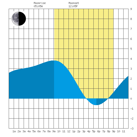 Ogliuga Island tide chart for Tuesday, March 14, 2023