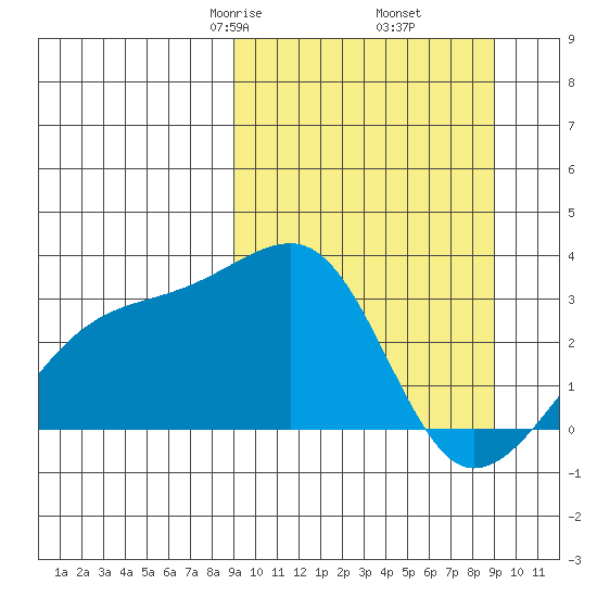 Ogliuga Island tide chart for Friday, March 17, 2023