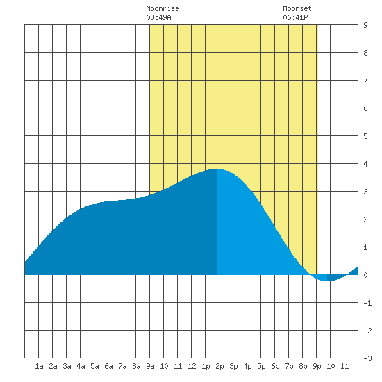 Ogliuga Island tide chart for Sunday, March 19, 2023