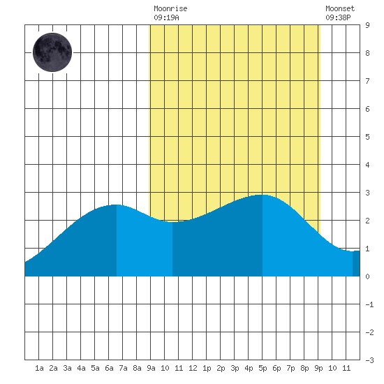 Ogliuga Island tide chart for Tuesday, March 21, 2023
