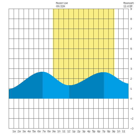 Ogliuga Island tide chart for Wednesday, March 22, 2023