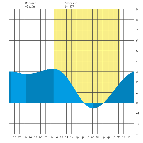 Ogliuga Island tide chart for Sunday, March 26, 2023