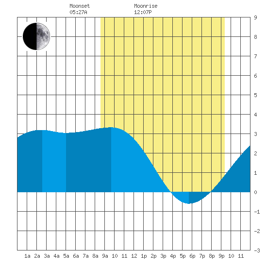 Ogliuga Island tide chart for Tuesday, March 28, 2023