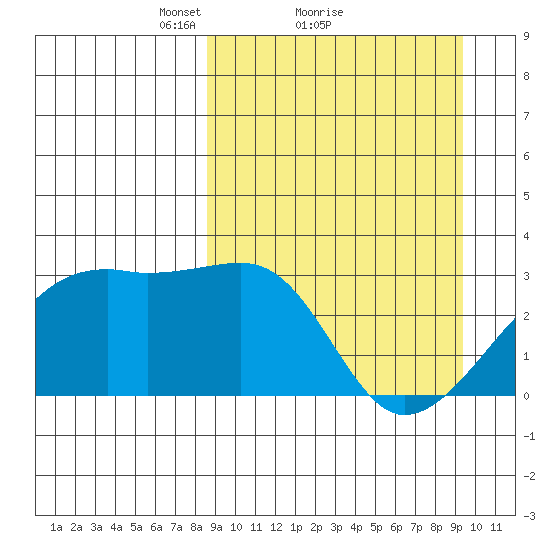 Ogliuga Island tide chart for Wednesday, March 29, 2023